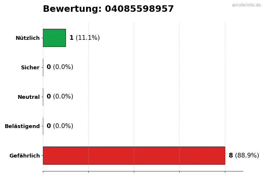Diagramm, das die Benutzerbewertungen auf einer Skala von 1 bis 5 für die Nummer 04085598957 darstellt