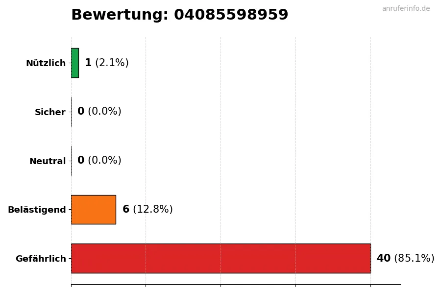 Diagramm, das die Benutzerbewertungen auf einer Skala von 1 bis 5 für die Nummer 04085598959 darstellt