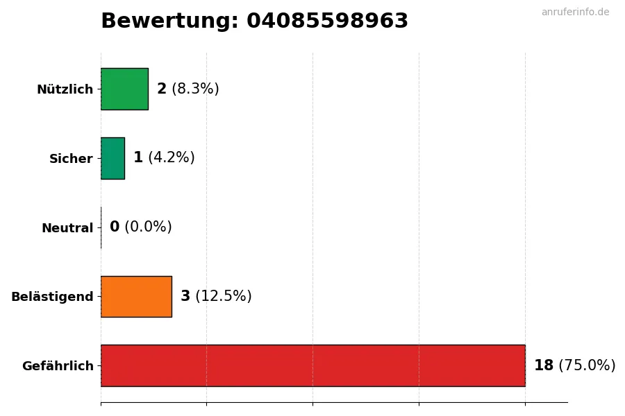 Diagramm, das die Benutzerbewertungen auf einer Skala von 1 bis 5 für die Nummer 04085598963 darstellt
