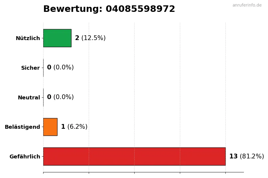 Diagramm, das die Benutzerbewertungen auf einer Skala von 1 bis 5 für die Nummer 04085598972 darstellt