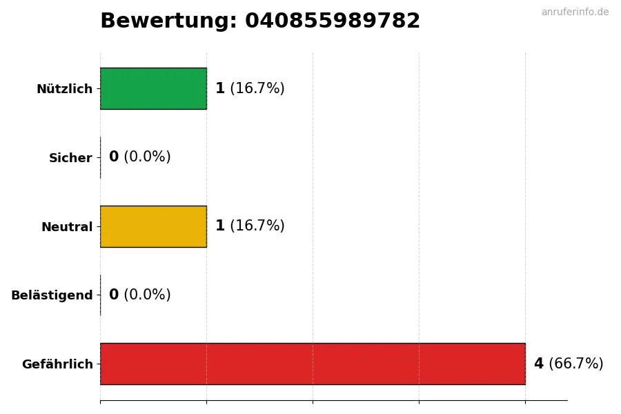 Diagramm, das die Benutzerbewertungen auf einer Skala von 1 bis 5 für die Nummer 040855989782 darstellt