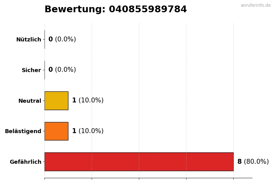 Diagramm, das die Benutzerbewertungen auf einer Skala von 1 bis 5 für die Nummer 040855989784 darstellt