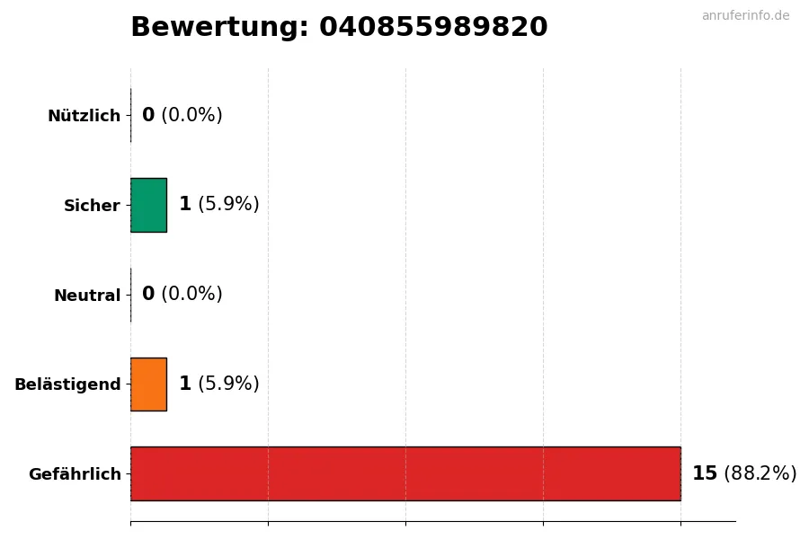 Diagramm, das die Benutzerbewertungen auf einer Skala von 1 bis 5 für die Nummer 040855989820 darstellt
