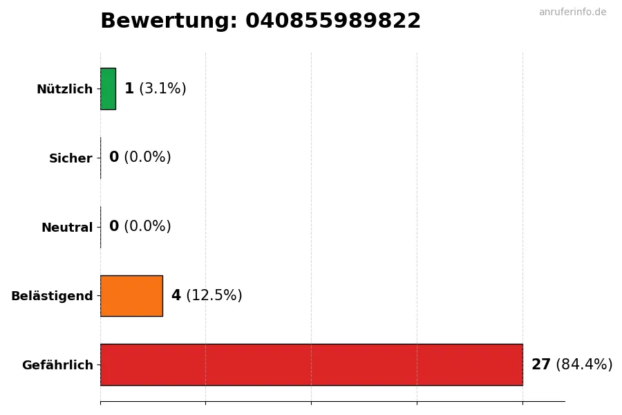 Diagramm, das die Benutzerbewertungen auf einer Skala von 1 bis 5 für die Nummer 040855989822 darstellt