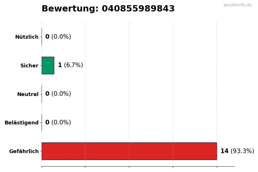 Diagramm, das die Benutzerbewertungen auf einer Skala von 1 bis 5 für die Nummer 040855989843 darstellt