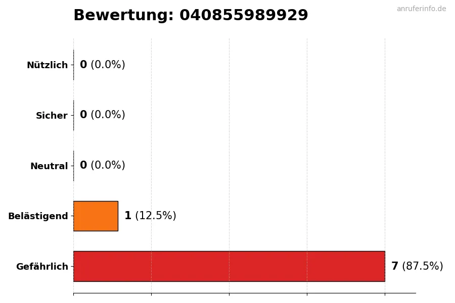 Diagramm, das die Benutzerbewertungen auf einer Skala von 1 bis 5 für die Nummer 040855989929 darstellt