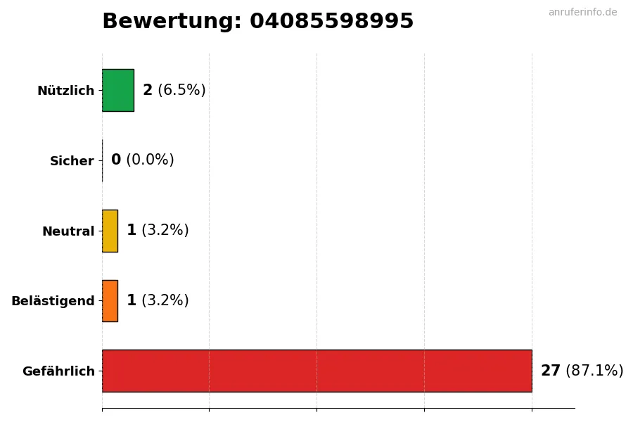 Diagramm, das die Benutzerbewertungen auf einer Skala von 1 bis 5 für die Nummer 04085598995 darstellt