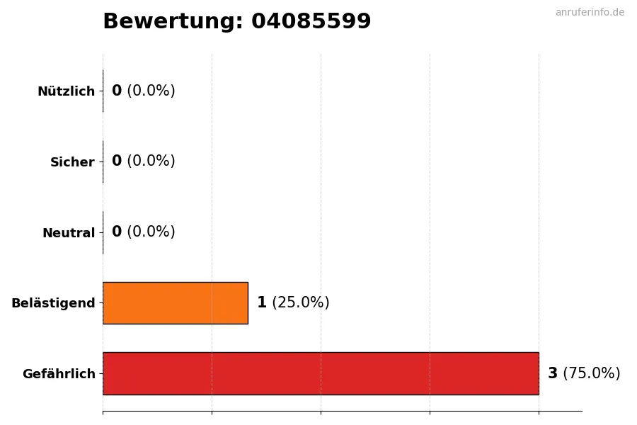 Diagramm, das die Benutzerbewertungen auf einer Skala von 1 bis 5 für die Nummer 04085599 darstellt