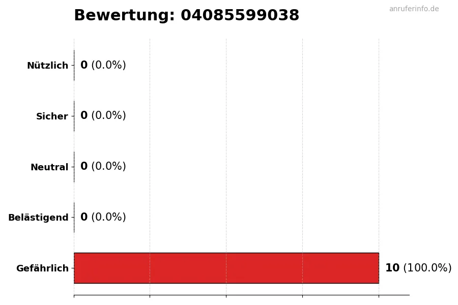 Diagramm, das die Benutzerbewertungen auf einer Skala von 1 bis 5 für die Nummer 04085599038 darstellt