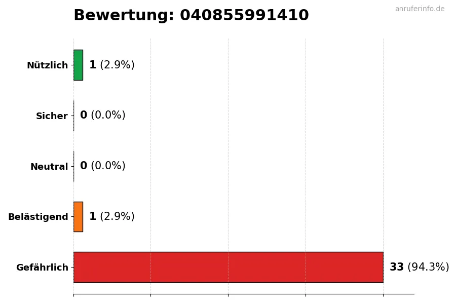 Diagramm, das die Benutzerbewertungen auf einer Skala von 1 bis 5 für die Nummer 040855991410 darstellt