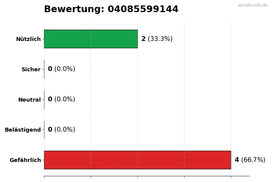 Diagramm, das die Benutzerbewertungen auf einer Skala von 1 bis 5 für die Nummer 04085599144 darstellt