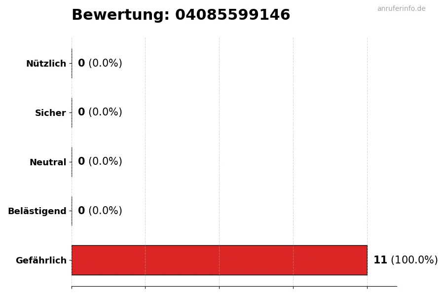 Diagramm, das die Benutzerbewertungen auf einer Skala von 1 bis 5 für die Nummer 04085599146 darstellt