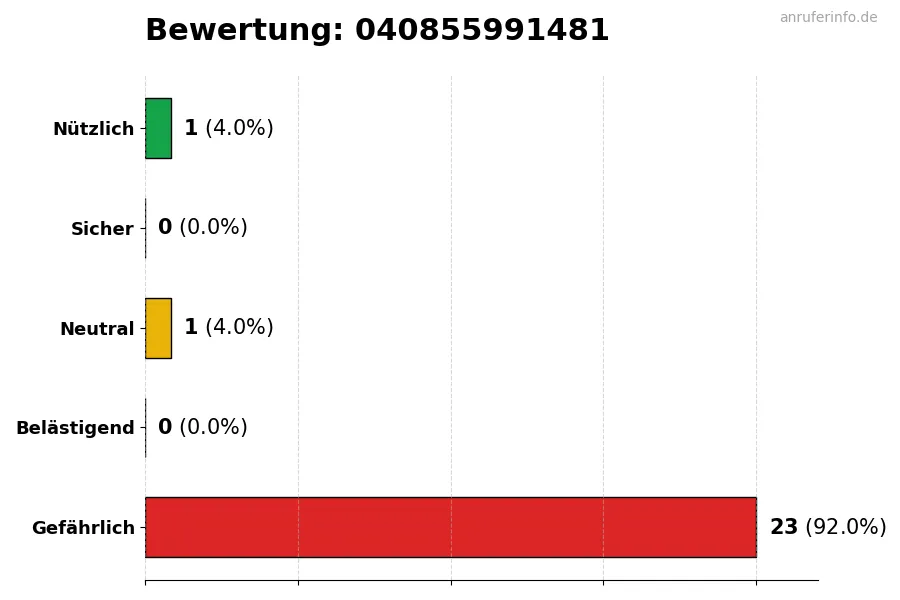 Diagramm, das die Benutzerbewertungen auf einer Skala von 1 bis 5 für die Nummer 040855991481 darstellt