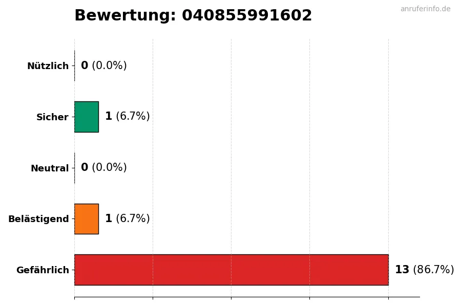 Diagramm, das die Benutzerbewertungen auf einer Skala von 1 bis 5 für die Nummer 040855991602 darstellt