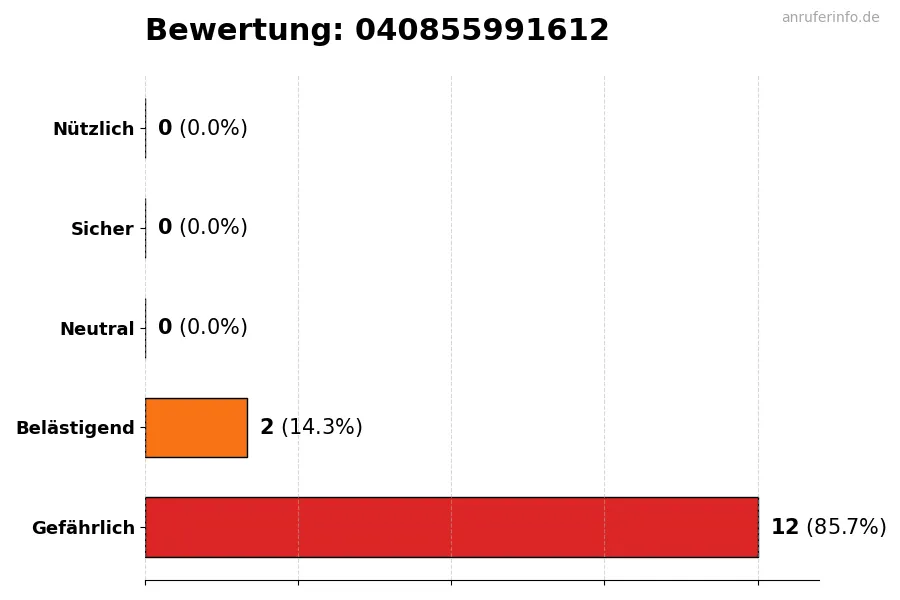 Diagramm, das die Benutzerbewertungen auf einer Skala von 1 bis 5 für die Nummer 040855991612 darstellt