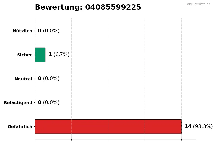Diagramm, das die Benutzerbewertungen auf einer Skala von 1 bis 5 für die Nummer 04085599225 darstellt