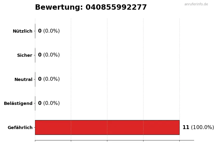 Diagramm, das die Benutzerbewertungen auf einer Skala von 1 bis 5 für die Nummer 040855992277 darstellt