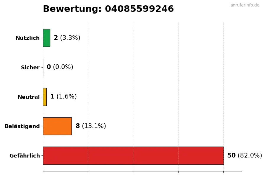 Diagramm, das die Benutzerbewertungen auf einer Skala von 1 bis 5 für die Nummer 04085599246 darstellt