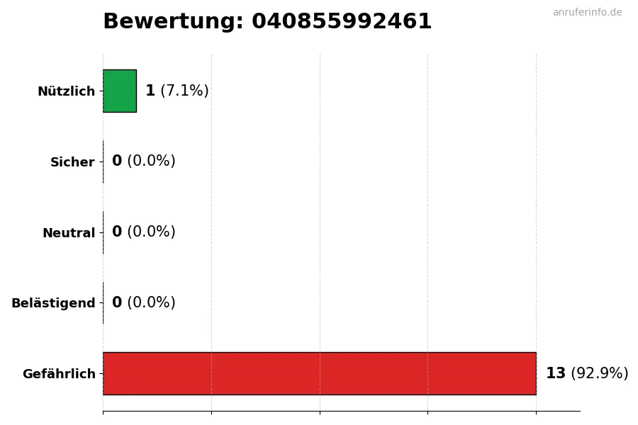 Diagramm, das die Benutzerbewertungen auf einer Skala von 1 bis 5 für die Nummer 040855992461 darstellt