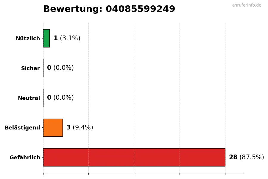 Diagramm, das die Benutzerbewertungen auf einer Skala von 1 bis 5 für die Nummer 04085599249 darstellt