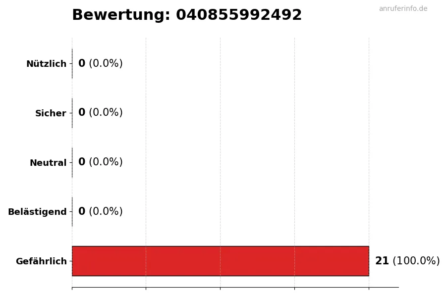Diagramm, das die Benutzerbewertungen auf einer Skala von 1 bis 5 für die Nummer 040855992492 darstellt