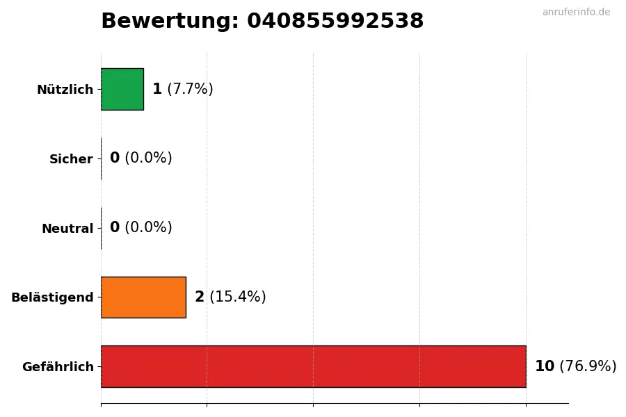Diagramm, das die Benutzerbewertungen auf einer Skala von 1 bis 5 für die Nummer 040855992538 darstellt
