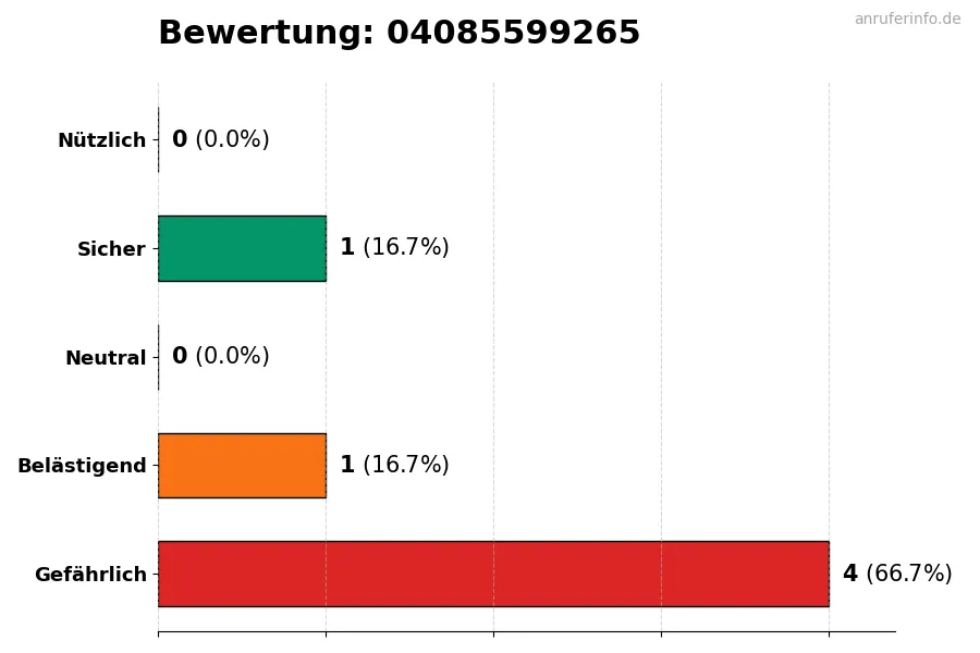 Diagramm, das die Benutzerbewertungen auf einer Skala von 1 bis 5 für die Nummer 04085599265 darstellt