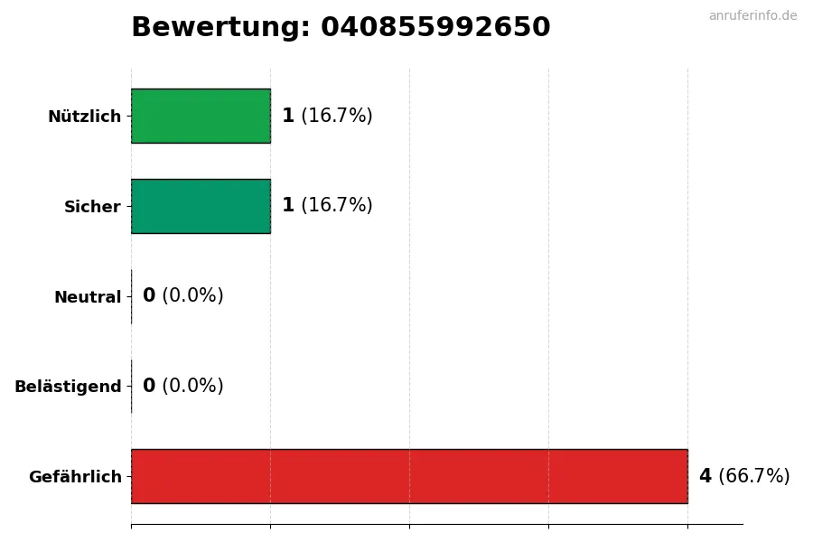 Diagramm, das die Benutzerbewertungen auf einer Skala von 1 bis 5 für die Nummer 040855992650 darstellt