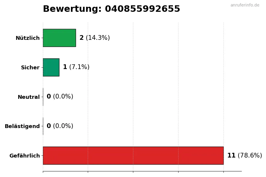 Diagramm, das die Benutzerbewertungen auf einer Skala von 1 bis 5 für die Nummer 040855992655 darstellt