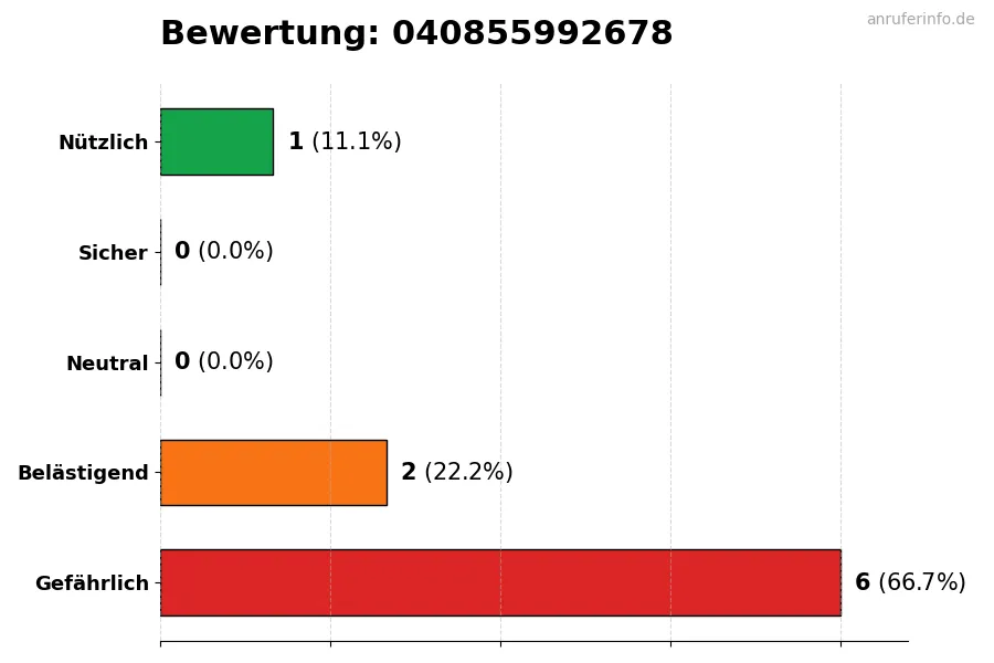 Diagramm, das die Benutzerbewertungen auf einer Skala von 1 bis 5 für die Nummer 040855992678 darstellt