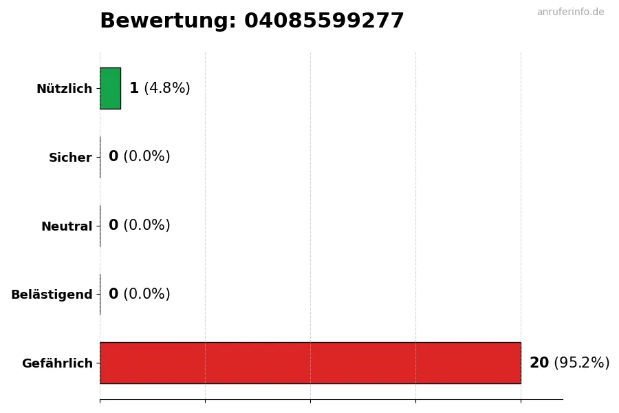 Diagramm, das die Benutzerbewertungen auf einer Skala von 1 bis 5 für die Nummer 04085599277 darstellt