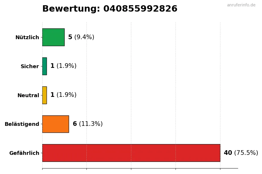 Diagramm, das die Benutzerbewertungen auf einer Skala von 1 bis 5 für die Nummer 040855992826 darstellt