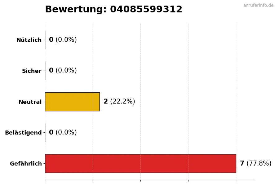 Diagramm, das die Benutzerbewertungen auf einer Skala von 1 bis 5 für die Nummer 04085599312 darstellt