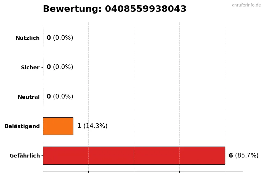 Diagramm, das die Benutzerbewertungen auf einer Skala von 1 bis 5 für die Nummer 0408559938043 darstellt