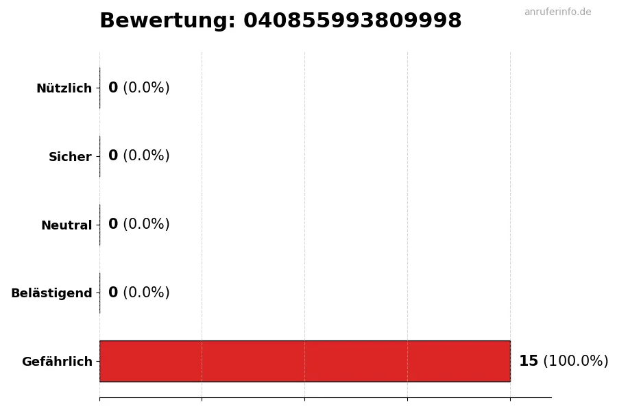 Diagramm, das die Benutzerbewertungen auf einer Skala von 1 bis 5 für die Nummer 040855993809998 darstellt
