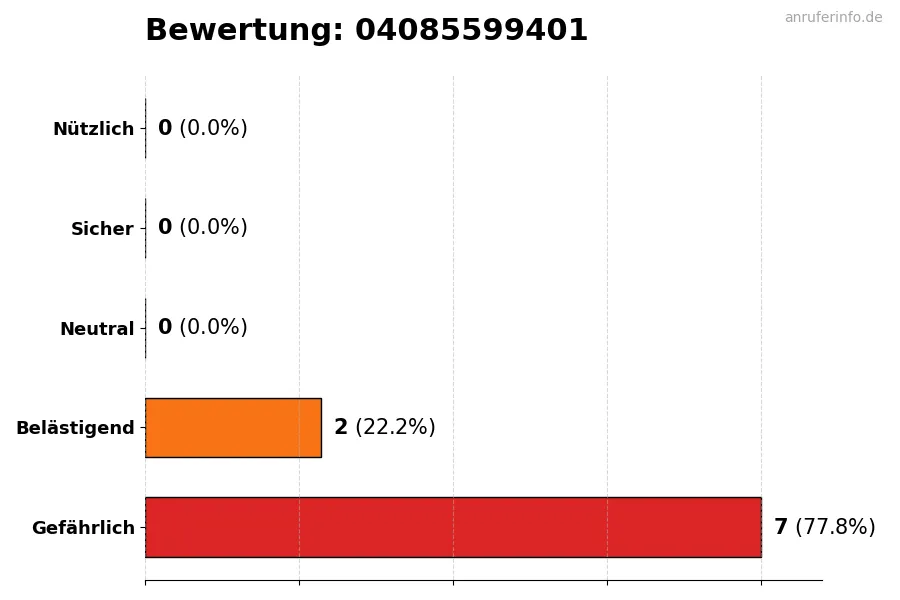 Diagramm, das die Benutzerbewertungen auf einer Skala von 1 bis 5 für die Nummer 04085599401 darstellt
