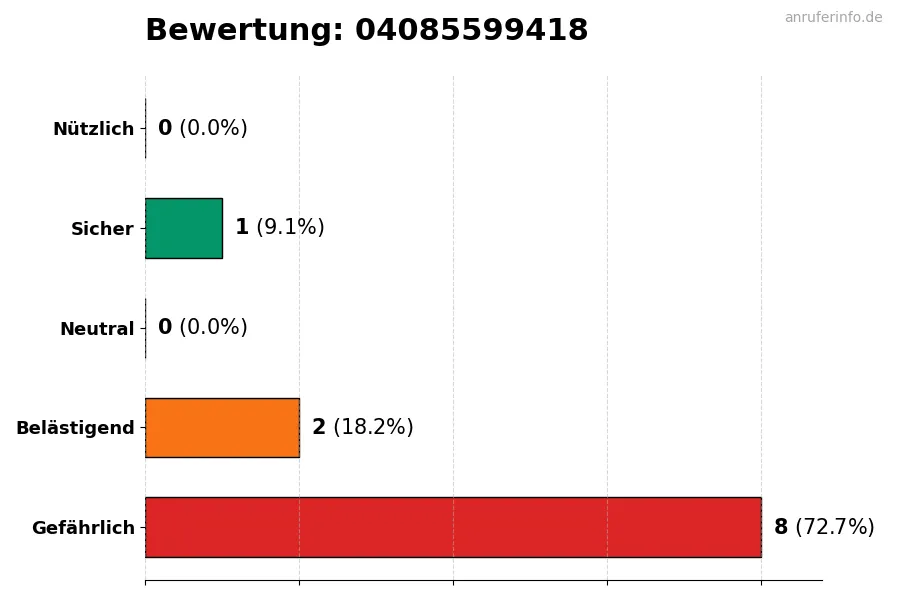 Diagramm, das die Benutzerbewertungen auf einer Skala von 1 bis 5 für die Nummer 04085599418 darstellt