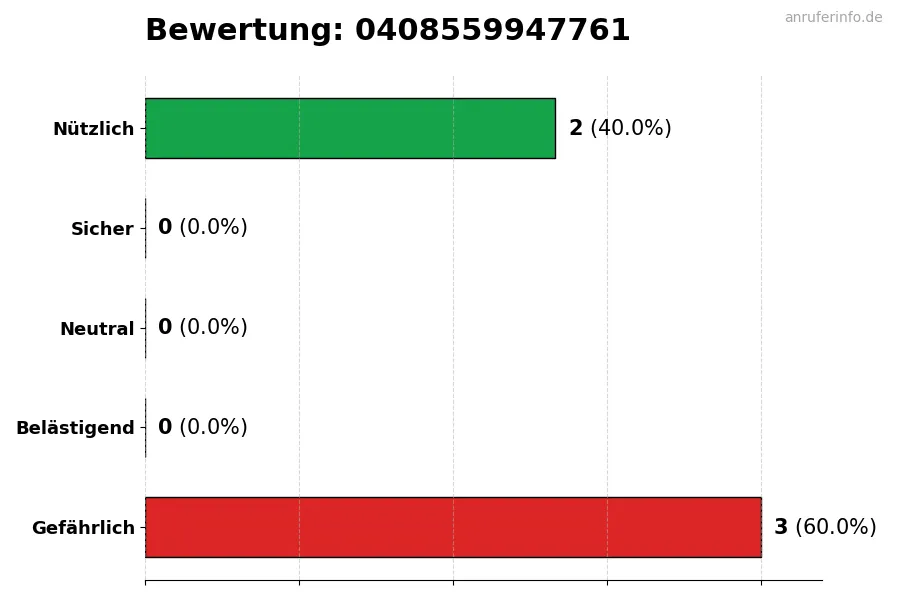 Diagramm, das die Benutzerbewertungen auf einer Skala von 1 bis 5 für die Nummer 0408559947761 darstellt