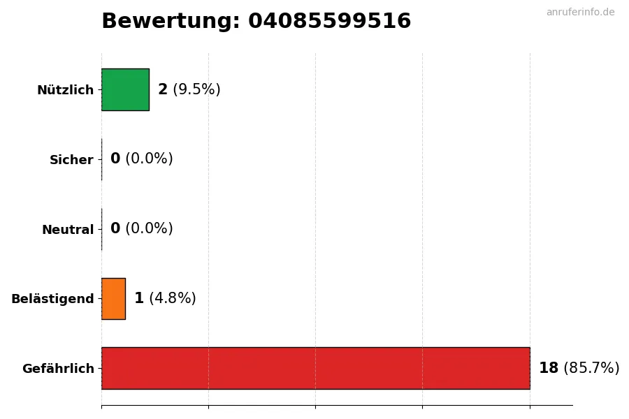 Diagramm, das die Benutzerbewertungen auf einer Skala von 1 bis 5 für die Nummer 04085599516 darstellt