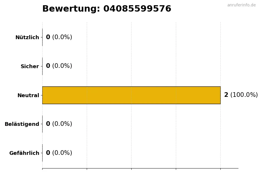 Diagramm, das die Benutzerbewertungen auf einer Skala von 1 bis 5 für die Nummer 04085599576 darstellt