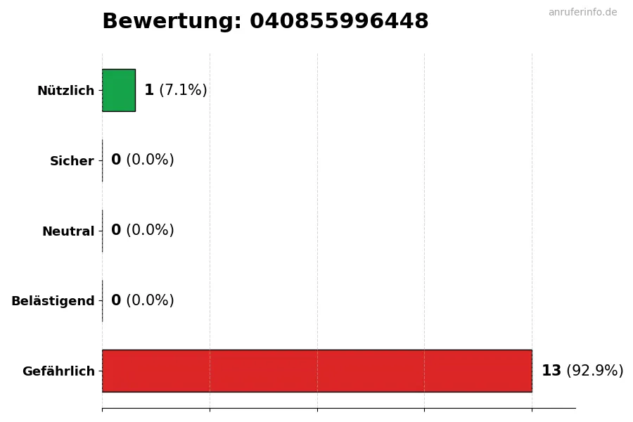 Diagramm, das die Benutzerbewertungen auf einer Skala von 1 bis 5 für die Nummer 040855996448 darstellt
