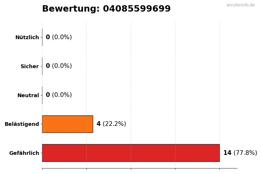Diagramm, das die Benutzerbewertungen auf einer Skala von 1 bis 5 für die Nummer 04085599699 darstellt
