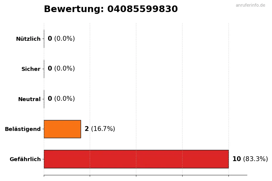 Diagramm, das die Benutzerbewertungen auf einer Skala von 1 bis 5 für die Nummer 04085599830 darstellt