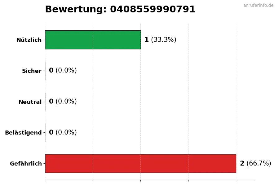 Diagramm, das die Benutzerbewertungen auf einer Skala von 1 bis 5 für die Nummer 0408559990791 darstellt