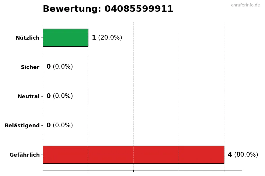 Diagramm, das die Benutzerbewertungen auf einer Skala von 1 bis 5 für die Nummer 04085599911 darstellt