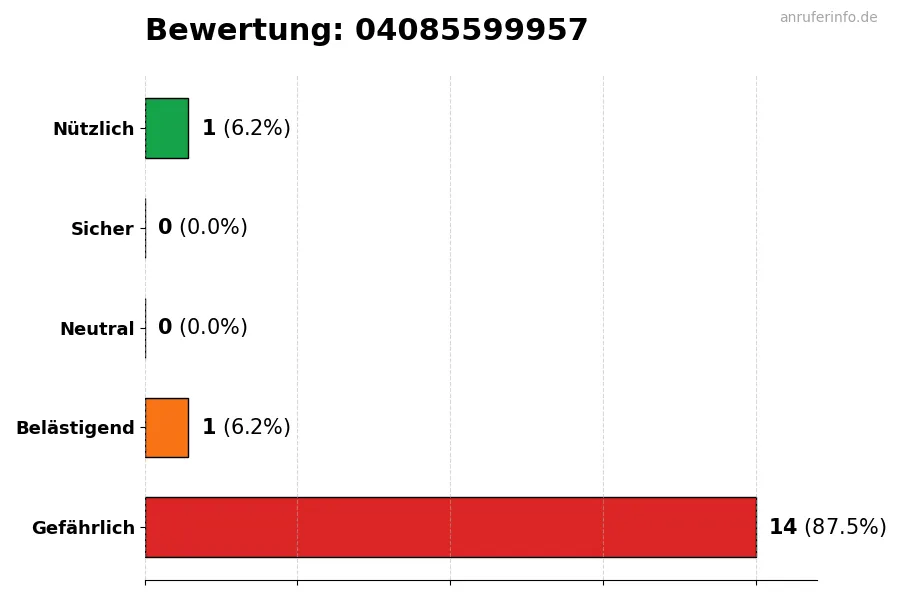 Diagramm, das die Benutzerbewertungen auf einer Skala von 1 bis 5 für die Nummer 04085599957 darstellt