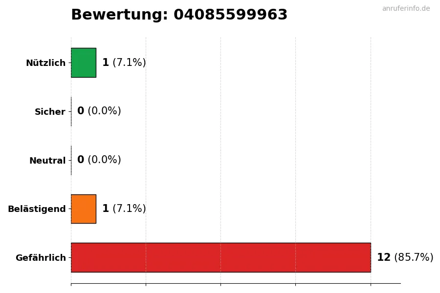 Diagramm, das die Benutzerbewertungen auf einer Skala von 1 bis 5 für die Nummer 04085599963 darstellt