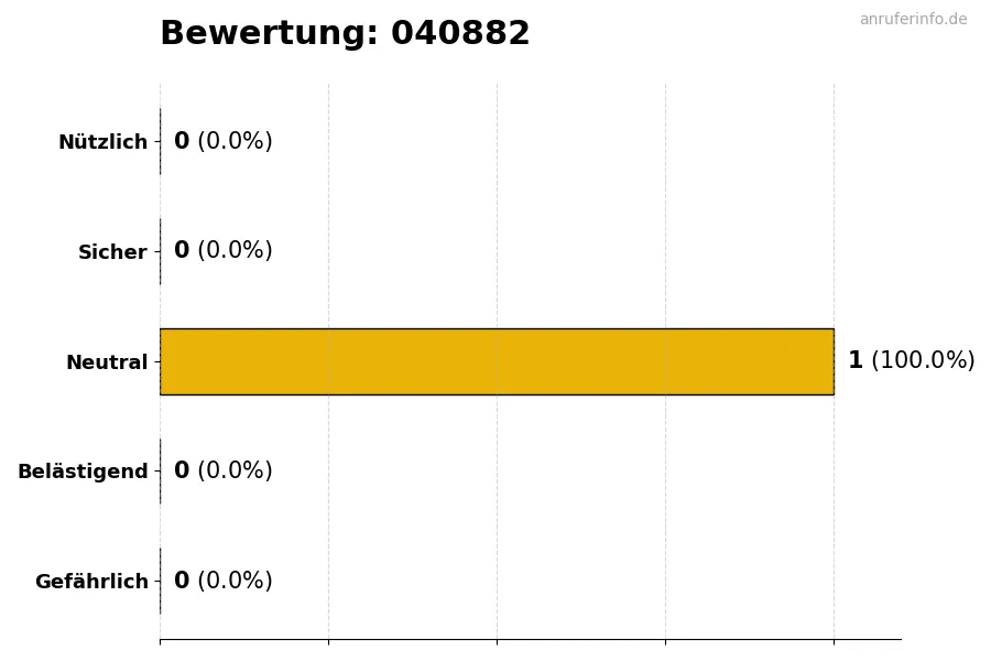Diagramm, das die Benutzerbewertungen auf einer Skala von 1 bis 5 für die Nummer 040882 darstellt