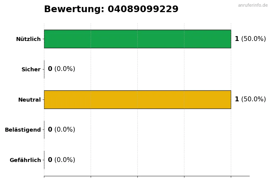 Diagramm, das die Benutzerbewertungen auf einer Skala von 1 bis 5 für die Nummer 04089099229 darstellt
