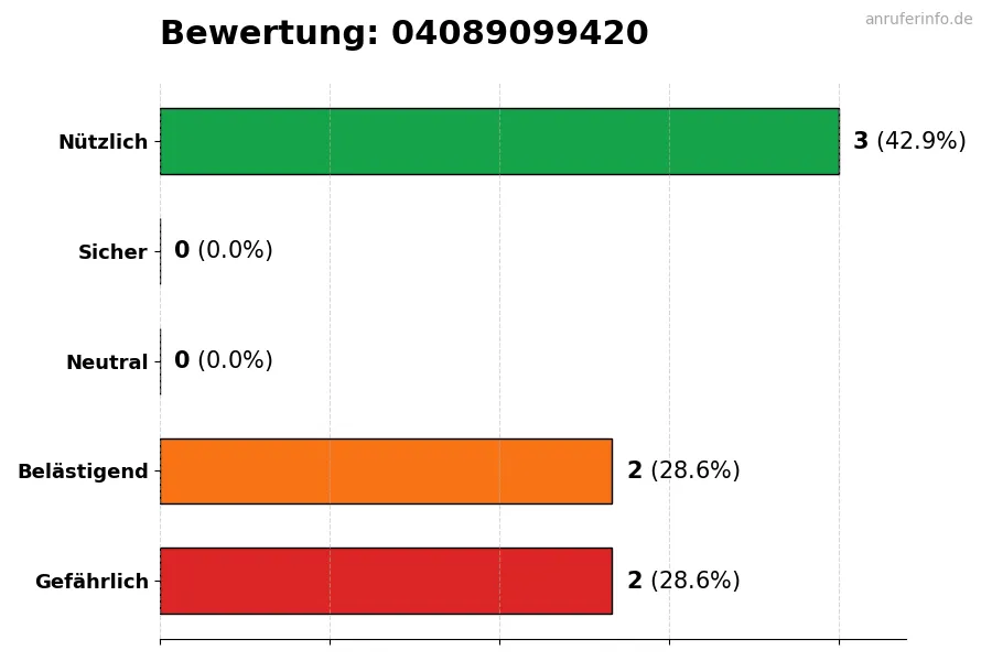 Diagramm, das die Benutzerbewertungen auf einer Skala von 1 bis 5 für die Nummer 04089099420 darstellt